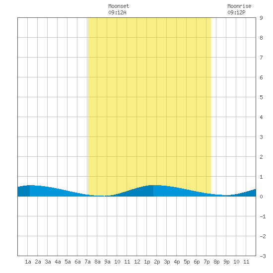 North Crane Keys tide chart for Monday, September 12, 2022