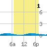 North Crane Keys tide chart for Thursday, September 1, 2022