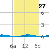 North Crane Keys tide chart for Tuesday, September 27, 2022