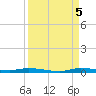 North Crane Keys tide chart for Monday, September 5, 2022