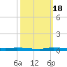 North Crane Keys tide chart for Tuesday, October 18, 2022