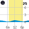 North Crane Keys tide chart for Tuesday, October 25, 2022