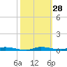 North Crane Keys tide chart for Friday, October 28, 2022