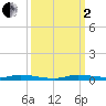 North Crane Keys tide chart for Sunday, October 2, 2022