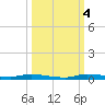 North Crane Keys tide chart for Tuesday, October 4, 2022