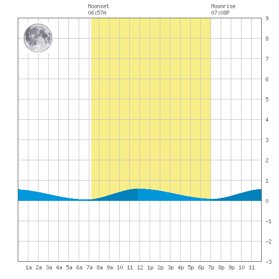 North Crane Keys tide chart for Sunday, October 9, 2022
