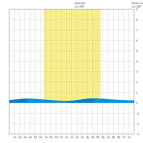 North Crane Keys tide chart for Tuesday, November 15, 2022