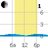 North Crane Keys tide chart for Tuesday, November 1, 2022