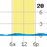 North Crane Keys tide chart for Sunday, November 20, 2022