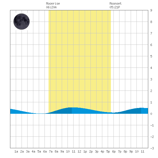 North Crane Keys tide chart for Wednesday, November 23, 2022