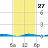 North Crane Keys tide chart for Sunday, November 27, 2022