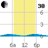 North Crane Keys tide chart for Wednesday, November 30, 2022