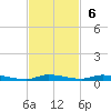 North Crane Keys tide chart for Sunday, November 6, 2022