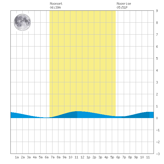 North Crane Keys tide chart for Tuesday, November 8, 2022