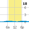 North Crane Keys tide chart for Sunday, December 18, 2022