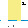 North Crane Keys tide chart for Wednesday, December 21, 2022