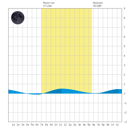 North Crane Keys tide chart for Friday, December 23, 2022