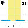 North Crane Keys tide chart for Thursday, December 29, 2022