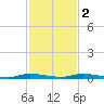 North Crane Keys tide chart for Friday, December 2, 2022