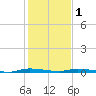 North Crane Keys tide chart for Sunday, January 1, 2023