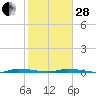North Crane Keys tide chart for Saturday, January 28, 2023