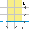 North Crane Keys tide chart for Tuesday, January 3, 2023
