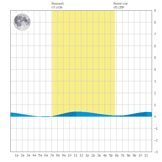 North Crane Keys tide chart for Friday, January 6, 2023