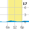 North Crane Keys tide chart for Friday, February 17, 2023