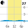 North Crane Keys tide chart for Monday, February 27, 2023