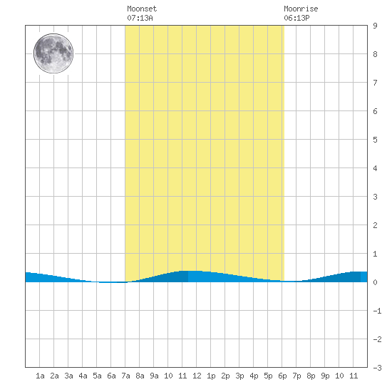 North Crane Keys tide chart for Sunday, February 5, 2023