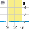 North Crane Keys tide chart for Sunday, February 5, 2023