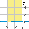North Crane Keys tide chart for Tuesday, February 7, 2023