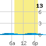 North Crane Keys tide chart for Monday, March 13, 2023