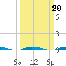 North Crane Keys tide chart for Monday, March 20, 2023