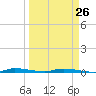 North Crane Keys tide chart for Sunday, March 26, 2023