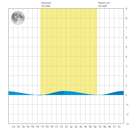 North Crane Keys tide chart for Tuesday, March 7, 2023