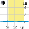 North Crane Keys tide chart for Thursday, April 13, 2023
