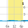 North Crane Keys tide chart for Saturday, April 1, 2023