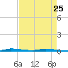 North Crane Keys tide chart for Tuesday, April 25, 2023