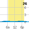North Crane Keys tide chart for Wednesday, April 26, 2023