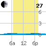 North Crane Keys tide chart for Thursday, April 27, 2023