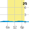 North Crane Keys tide chart for Thursday, May 25, 2023