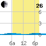 North Crane Keys tide chart for Monday, June 26, 2023