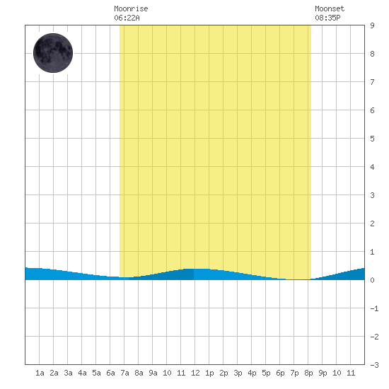 North Crane Keys tide chart for Monday, July 17, 2023
