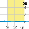 North Crane Keys tide chart for Sunday, July 23, 2023