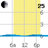 North Crane Keys tide chart for Tuesday, July 25, 2023