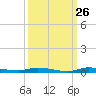 North Crane Keys tide chart for Tuesday, September 26, 2023