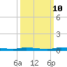 North Crane Keys tide chart for Tuesday, October 10, 2023
