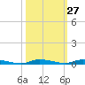 North Crane Keys tide chart for Friday, October 27, 2023