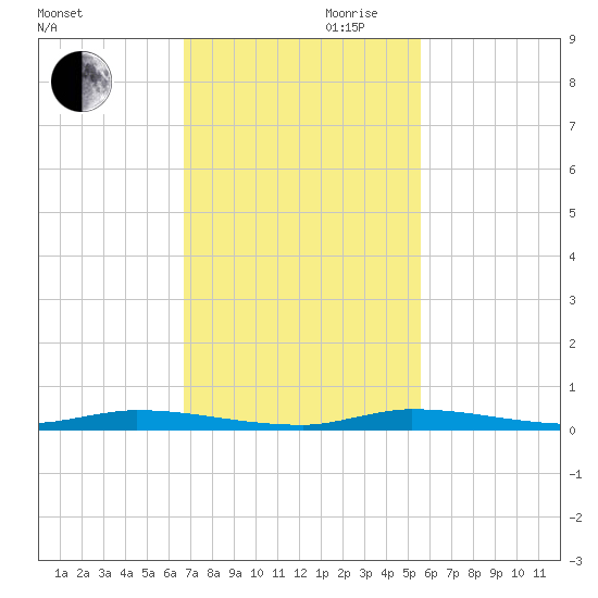 North Crane Keys tide chart for Monday, November 20, 2023